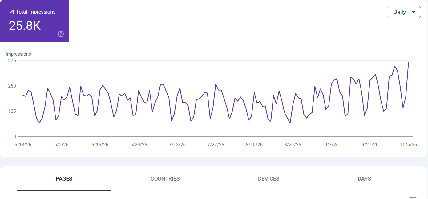 View the original report showing 25.8K impressions